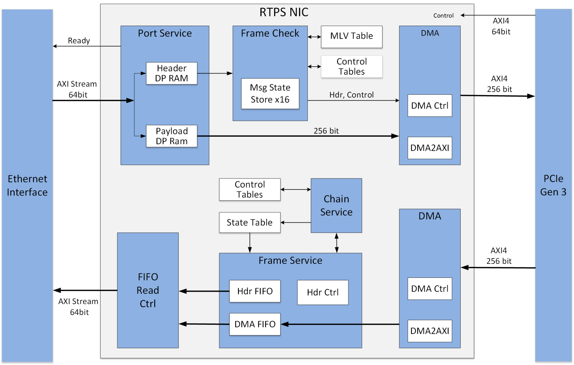 Ethernet_RTPS_Block_Diagram_11.23.2022_resized-1920x1223 (1)