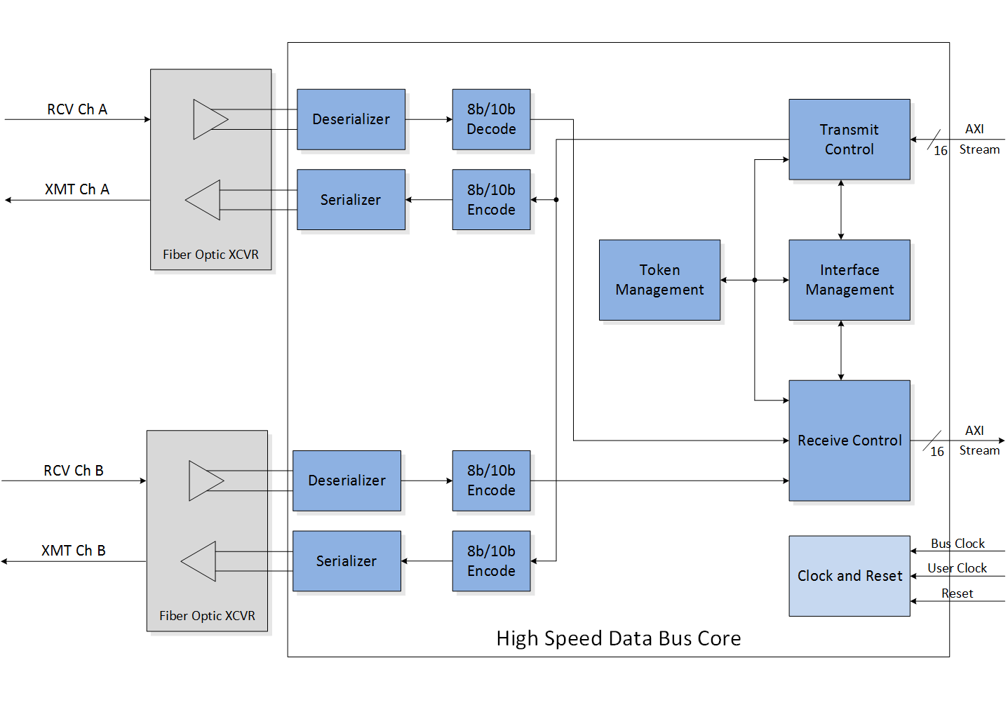 Featured-High-Speed-Data-Bus-Core-Block-Diagram