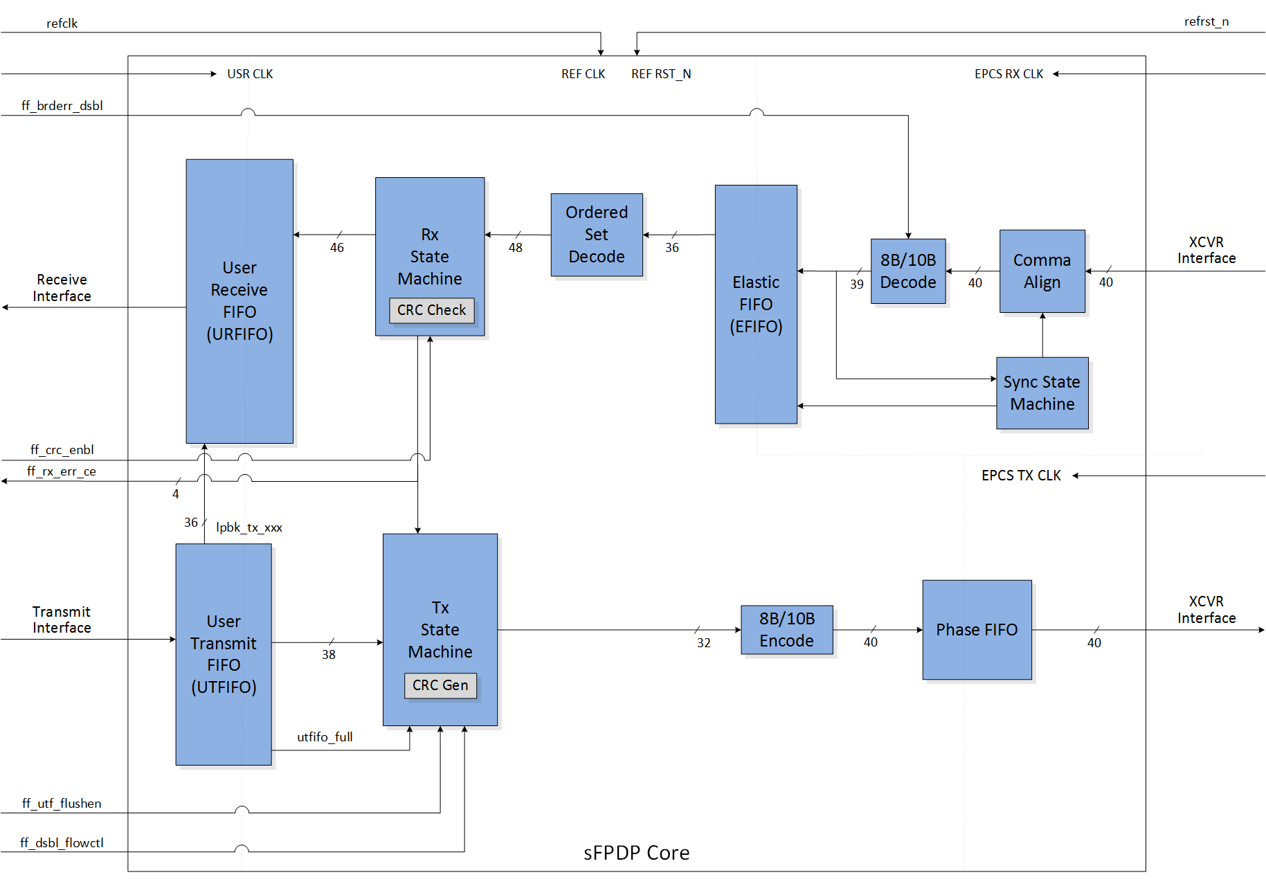 Featured-sFPDP-Block-Diagram