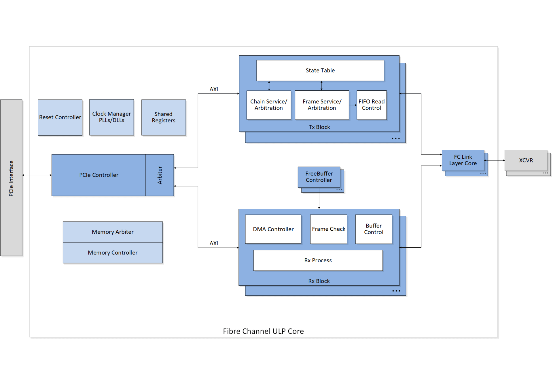Featurerd-Fibre-Channel-ULP-Core-Block-Diagram-1920x1344