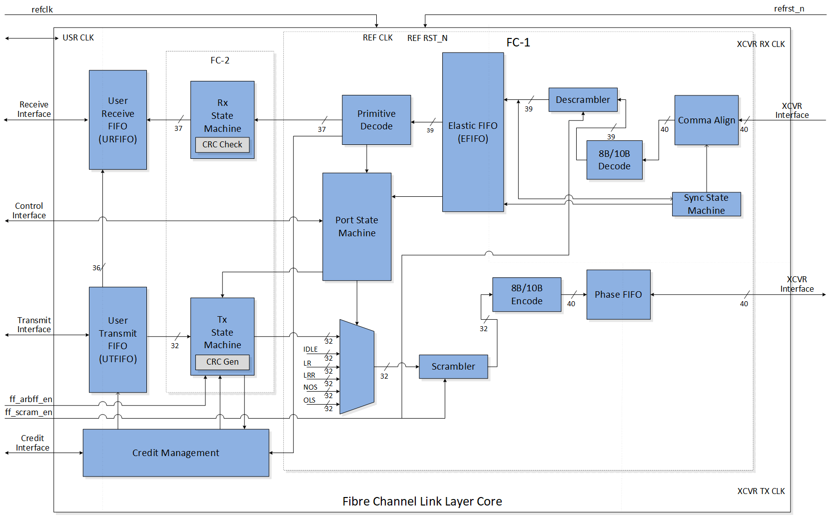 Fibre-Channel-Link-Layer-Core-Block-Diagram