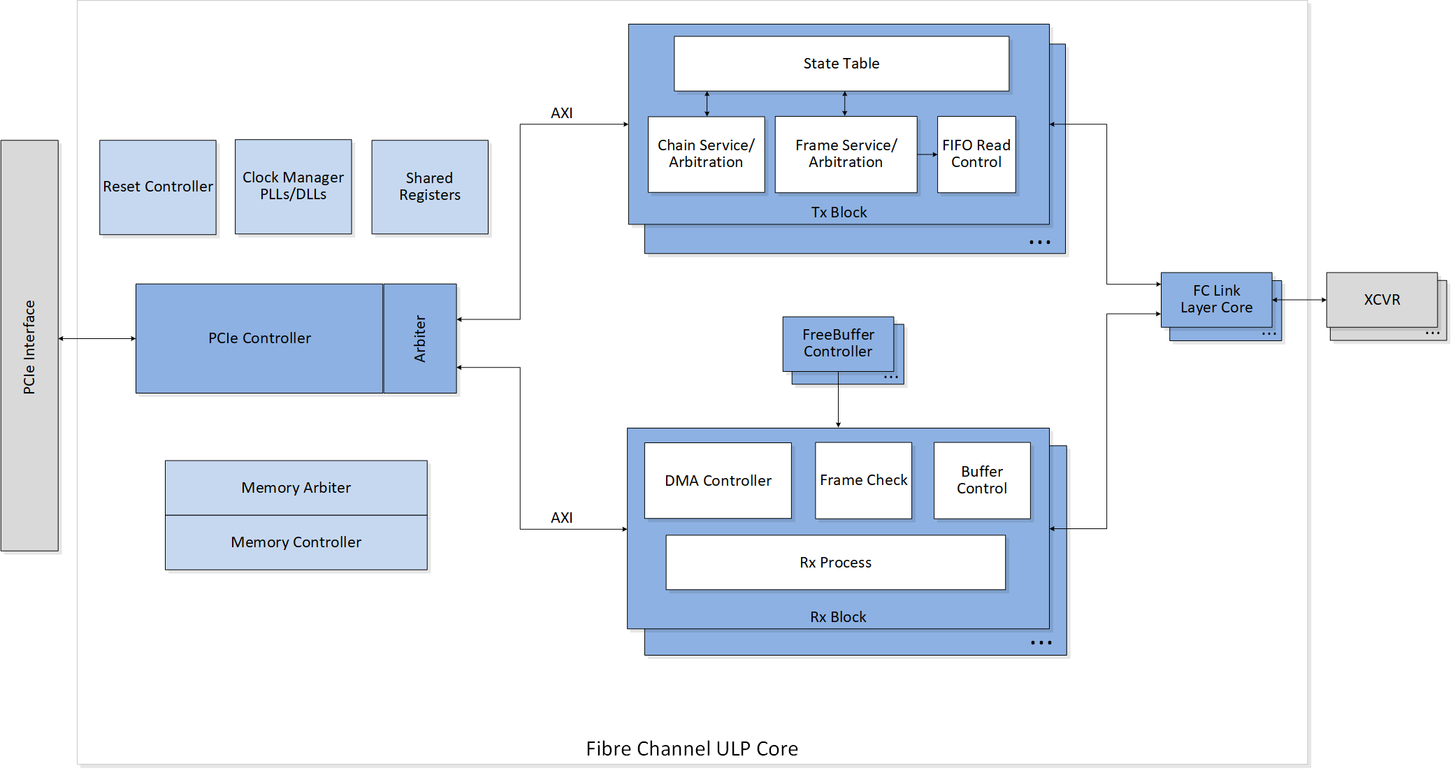 Fibre-Channel-ULP-Core-Block-Diagram
